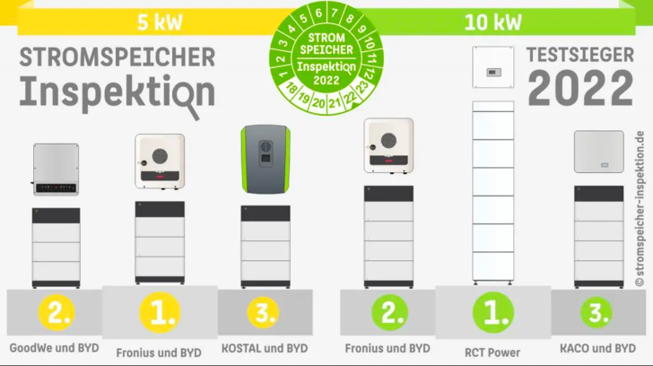 Das sind die Solarstromspeicher, die als Testsieger aus der Stromspeicher-Inspektion 2022 hervorgehen. - © HTW Berlin
