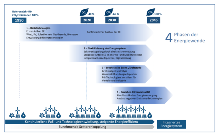 Die Abbildung zeigt die vier Phasen der Energiewende. - © ESYS, FVEE-Bearbeitung
