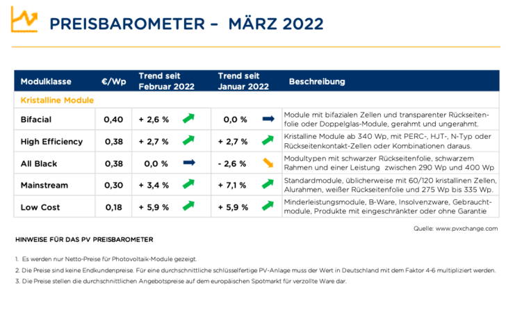 Übersicht nach Technologie unterschiedenen im März 2022 inklusive Veränderungen zum Vormonat. - © PVxChange.com
