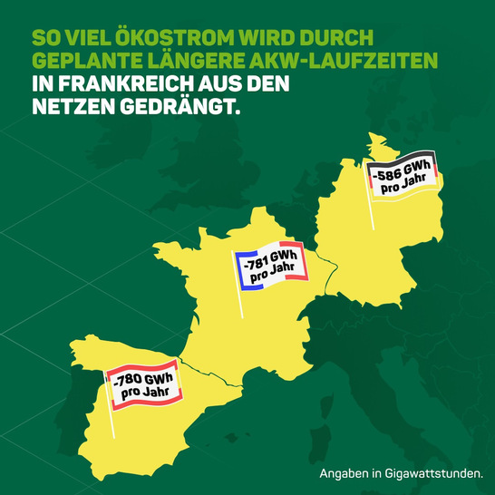 So viel Ökostrom würde durch die verlängerte Laufzeit der französischen AKW vernichtet. - © Green Planet Energy
