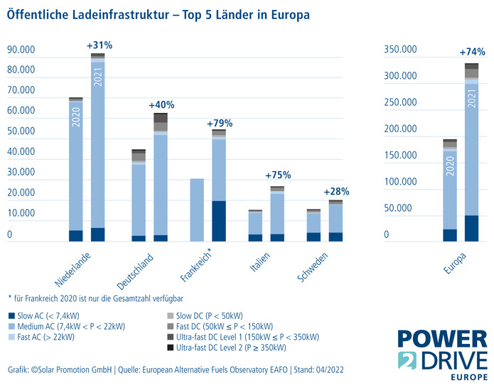 Zubau öffentlicher Ladepunkte in der EU entwickelt sich rasant. - © Solar Promotion
