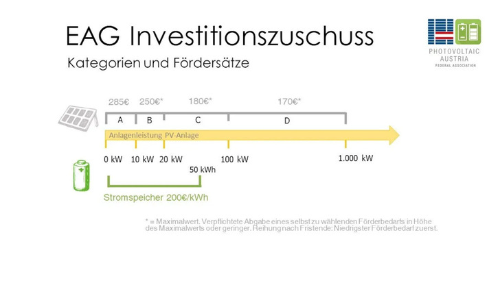 Für die verschiedenen Anlagengrößen gibt es unterschiedliche Investitionszuschüsse. - © PV Austria
