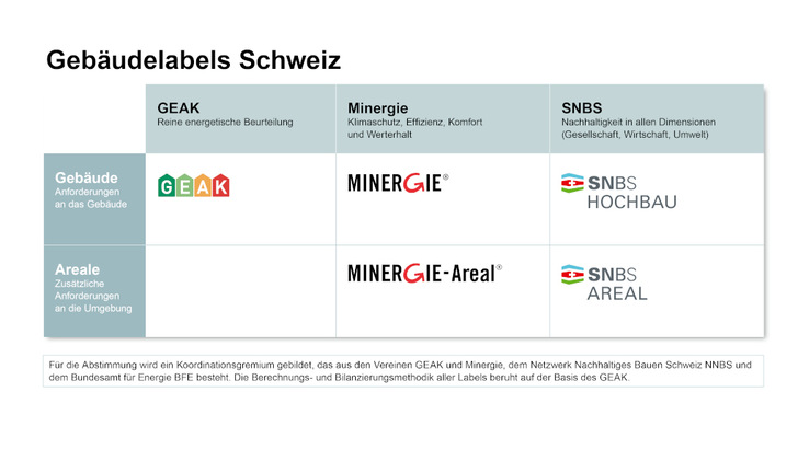 So wird nach der Harmonisierung das System der Gebäudeenergielabel in der Schweiz aussehen. - © BFE

