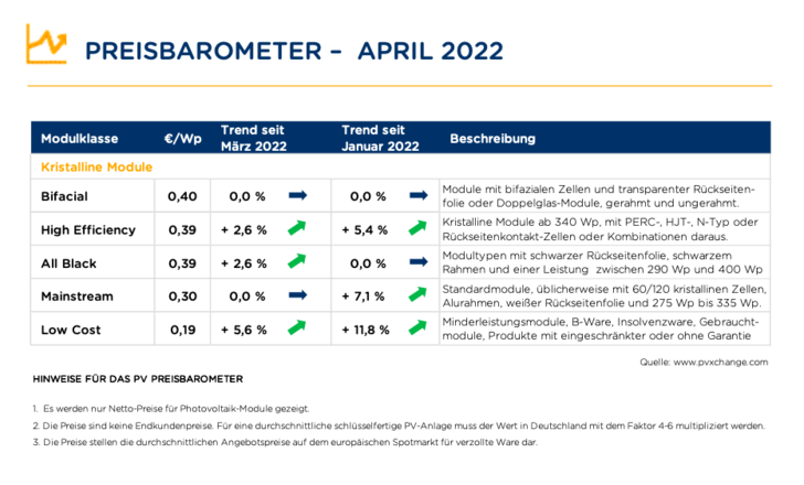 Preisübersicht im April 2022 inklusive der Veränderungen zum Vormonat (Stand 19.04.2022).