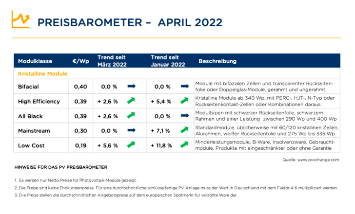 Preisübersicht im April 2022 inklusive der Veränderungen zum Vormonat (Stand 19.04.2022). - © pvxchange.com
