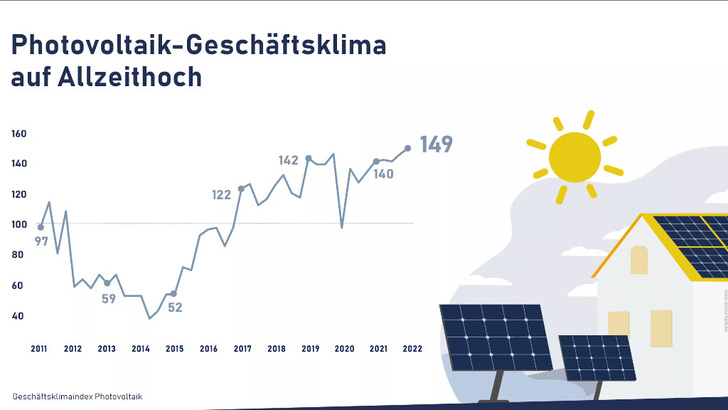 Der Optimismus in der Solarbranche ist so groß wie noch nie vorher. - © BSW Solar
