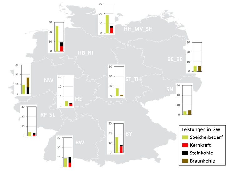 Je nach Region über- oder unterschreiten die Anschlussleistungen der konventionellen Kraftwerke den Speicherbedarf. - © Fraunhofer ISE
