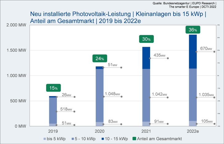 Das Segment der Solarstromanlagen zwischen 10 und 15 Kilowatt Leistung wächst derzeit stark. - © EUPD Research
