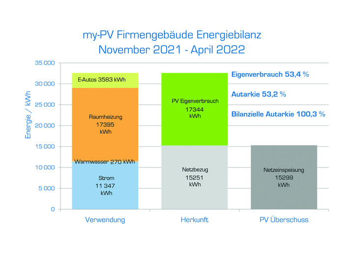 Positive Bilanz: my-PV hat 53,4 Prozent der Solarenergie selbst verbraucht.