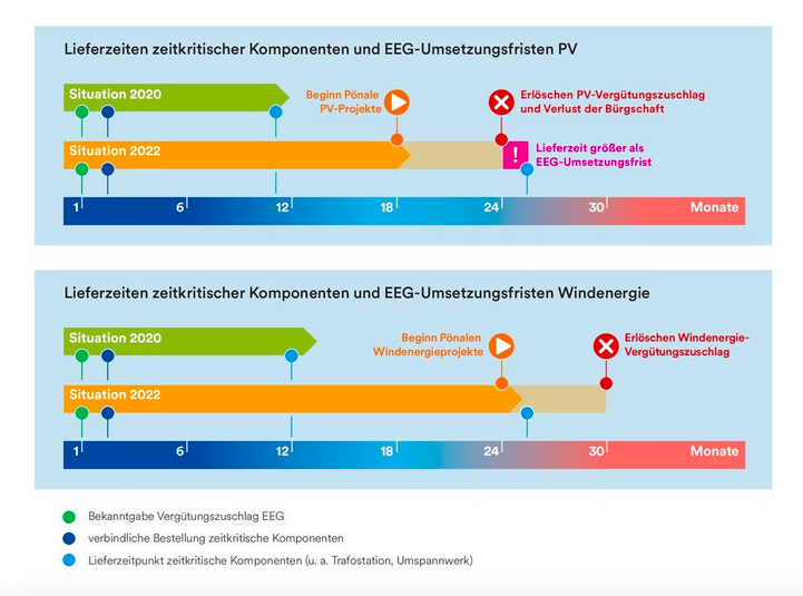 Verzögerte Lieferketten und Materialengpässe verlängern die Bauzeiten für Projekte. - © Juwi
