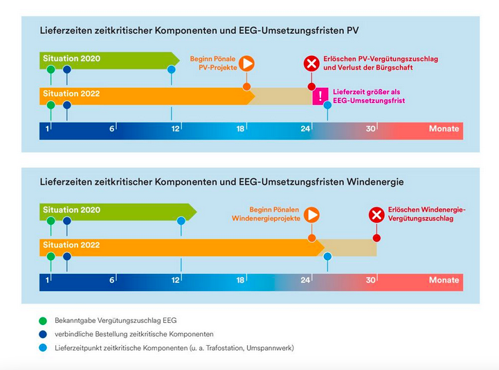 Verzögerte Lieferketten und Materialengpässe verlängern die Bauzeiten für Projekte.