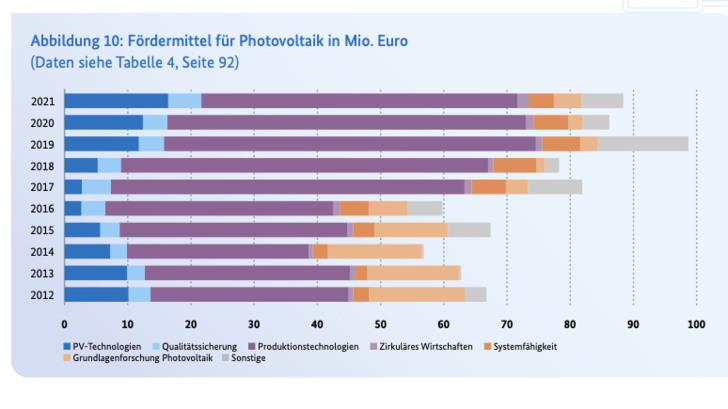 In die Forschung für PV-Technologien fliessen wieder mehr Mittel. - © Bundesbericht Energieforschung 2022
