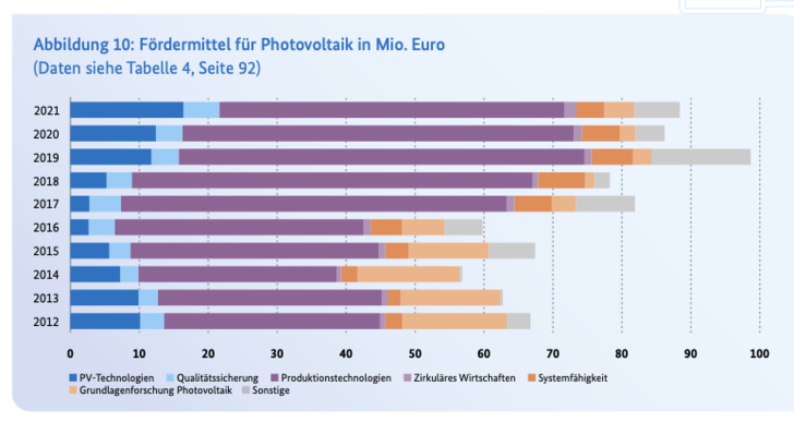 In die Forschung für PV-Technologien fliessen wieder mehr Mittel.