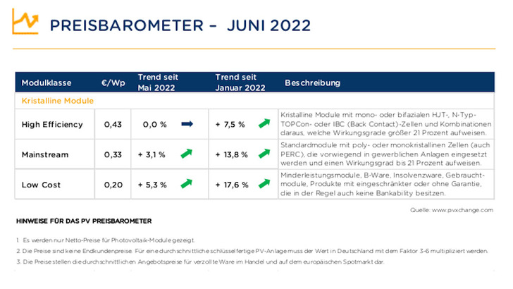 Bei den Solarmodulen deutet sich im Juni eine Entspannung an. - © pvXchange
