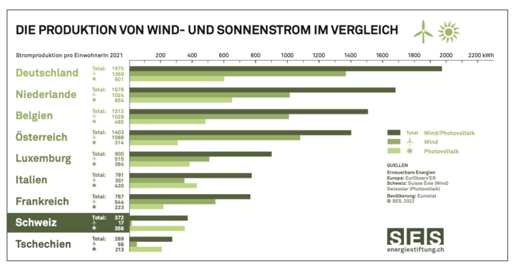 Ökostromproduktion pro Kopf in der Schweiz im europäischen Vergleich weiterhin auf den hinteren Plätzen.