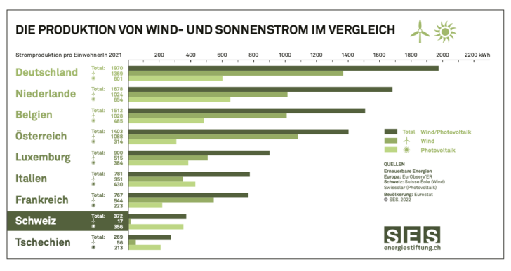 Ökostromproduktion pro Kopf in der Schweiz im europäischen Vergleich weiterhin auf den hinteren Plätzen. - © SES
