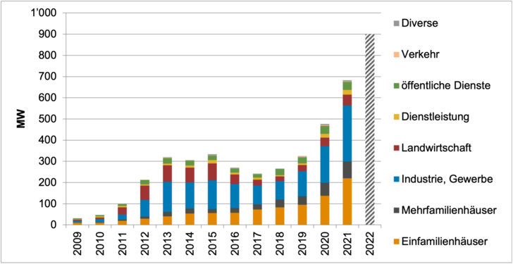 Der Photovoltaik-Boom in der Schweiz hat viele Gründe.