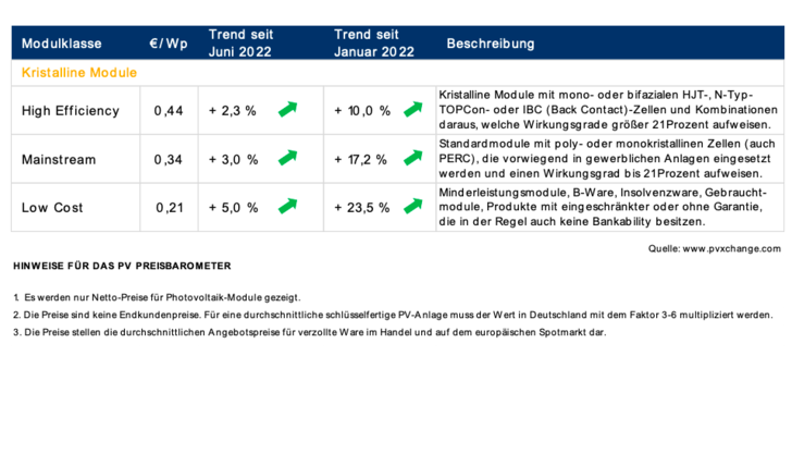 Übersicht der Preise nach Technologie-Art im Juli 2022, Stand vom 19.Juli.