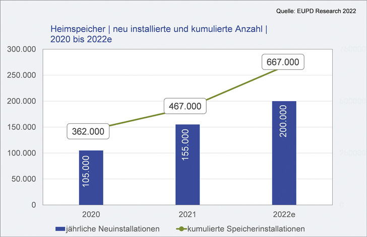 2024 erwartet EUPD eine Million Heimspeicher in Deutschland. - © Foto: EUPD Research

