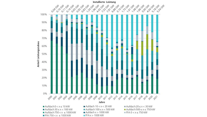 Der Ausbau der Photovoltaik wird dominiert von kleinen und ganz großen Anlagen. Das mittlere Segment der Gewerbeanlagen hat noch Aufholbedarf. - © Fraunhofer ISE

