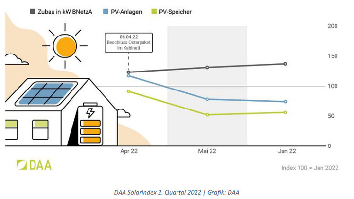 Die indexierte Nachfrage nach Solaranlagen und Speichern zeigt einen Spitzenwert im April 2022. - © DAA
