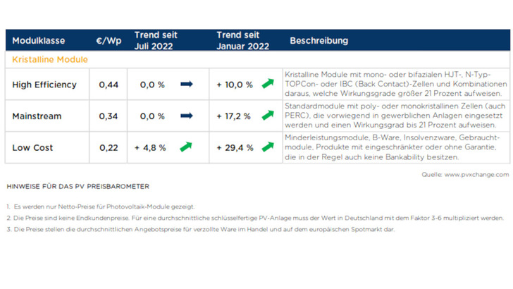 Die Preise für Solarmodule sind immer noch hoch, aber in den vergangenen Wochen nicht weiter gestiegen - mit Ausnahme der Kosten für Minderleistungsmodule. - © PV Xchange
