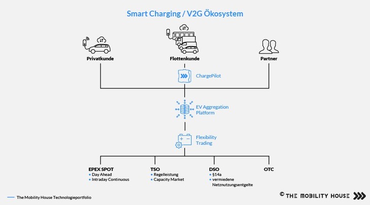 Die EV Aggregation Platform ist die technologische Grundlage für den Börsenhandel. - © The Mobility House
