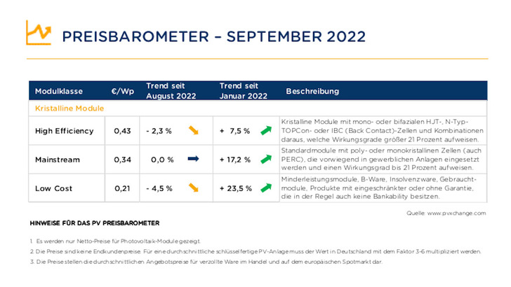 Trends der Preise bei Solarmodulen in September 2022. - © PVXchange
