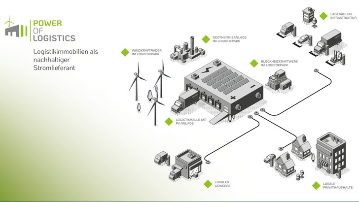 Die Logistikbranche hat riesige Flächen, um sich als nachhaltiger Stromlieferant aufzustellen. - © BVL/Power of Logistics
