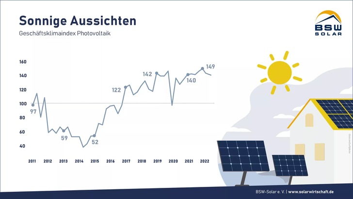 Die Auftragsbücher in der Solarbranche sind gegenwärtig gut gefüllt.