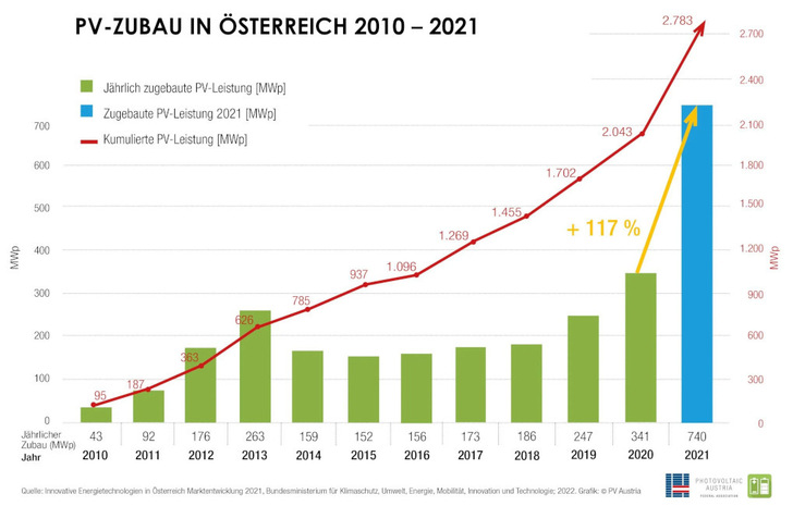 Wenn sich tatsächlich der Zubau in den nächsten sieben Jahren bei 1,6 Gigawatt pro Jahr einpendelt, könnte das knapp reichen, um bis 2020 13 Gigawatt installiert zu haben. - © PV Austria
