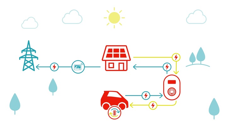 Beim bidirektionalen Laden wird der Akku im E-Auto als Zwischenspeicher für eigenen Sonnenstrom genutzt, 
becov er später wieder im Haus verwendet werden kann. - © Eon
