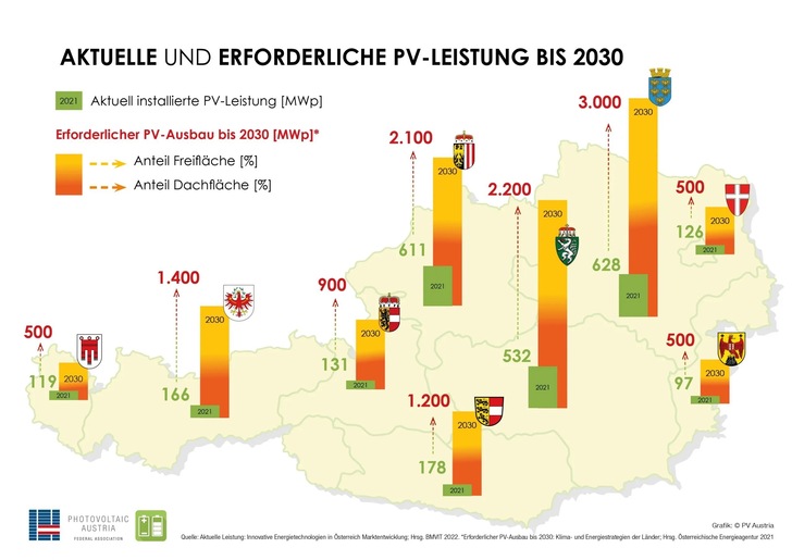 Mindestens 3.000 Gigawattstunden Solarstrom muss Niederösterreich ab 2030 jedes Jahr produzieren. - © PV Austria
