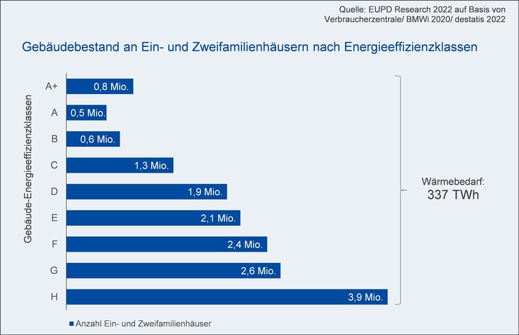 Der Wärmebedarf aller Ein- und Zweifamilienhäuser in Deutschland summiert sich auf 337 Terawattstunden. - © EUPD Research
