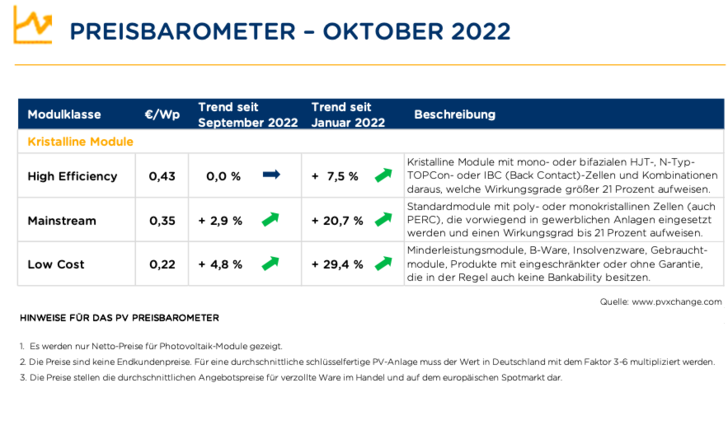 Der Preisindex für Module im Oktober 2022. - © pvXchange.com
