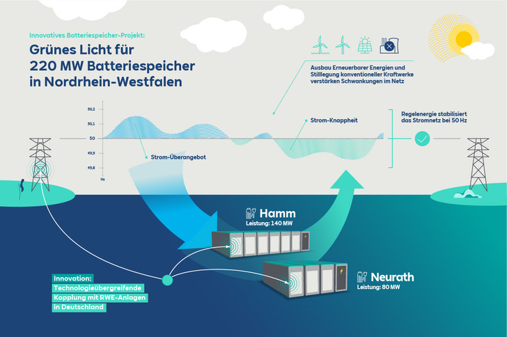 Der Clou: Der neue Batteriespeicher ist virtuell mit den deutschen RWE-Kraftwerken vernetzt. - © RWE
