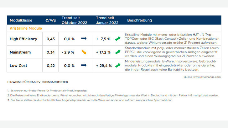 Die Modulpreise werden bis zum Jahresende stabil bleiben, so die Prognosen von PV Xchange.