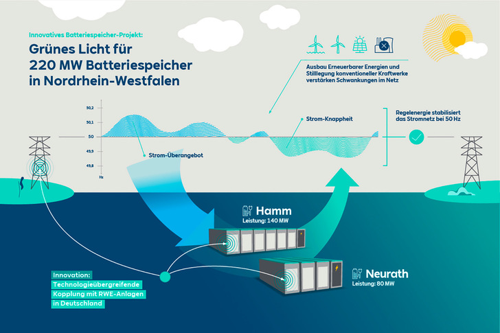Der neue Batteriespeicher ist virtuell mit den deutschen RWE-Kraftwerken vernetzt. - © Grafik: RWE

