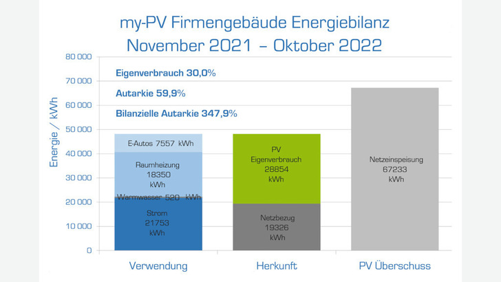 Am Ende des ersten Betriebsjahres stand fest: My PV hat mit dem neuen Firmengebäude Geld verdient. - © My PV
