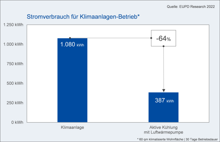 Der Stromverbrauch und damit die Betriebskosten bei Wärmepumpen fallen gegenüber herkömmlichen Klimageräten deutlich niedriger aus.