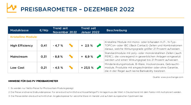 Preistrends bei Solarmodulen zum Jahresende 2022. - © PVXchange
