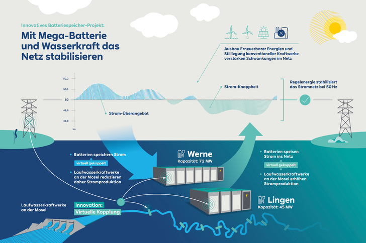 Der Cliu: Der Batteriespeicher wird virtuell mit RWEs Laufwasserkraftwerken entlang der Mosel gekoppelt. - © RWE

