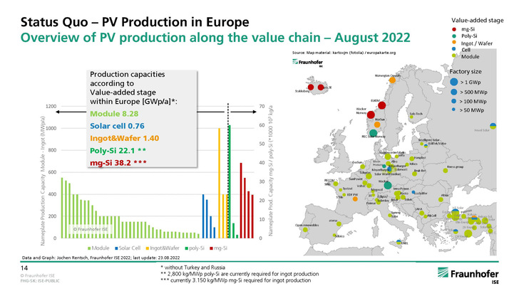 Es braucht eine Renaissance der produzierenden Solarindustrie in Europa. - © Fraunhofer ISE
