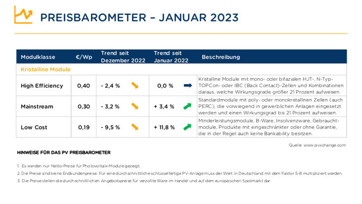Der Trend ist eindeutig: Die Preise sinken, haben die Erhöhungen aus 2022 aber noch nicht egalisiert.
