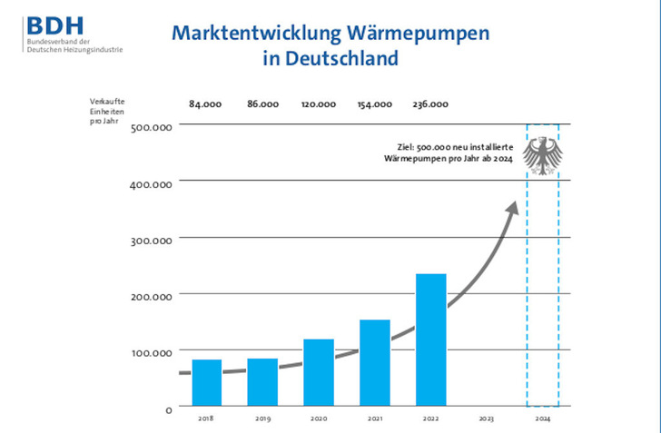 Der Absatz von Wärmepumpen hat 2022 einen deutlichen Sprung gemacht. - © BDH/BWP
