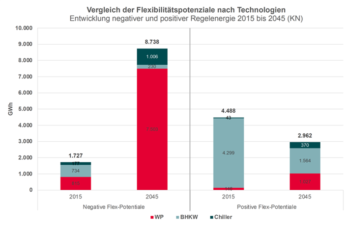 Gerade Wärmepumpen bieten künftig ein hohes Potentzial für negative Regelenergie.