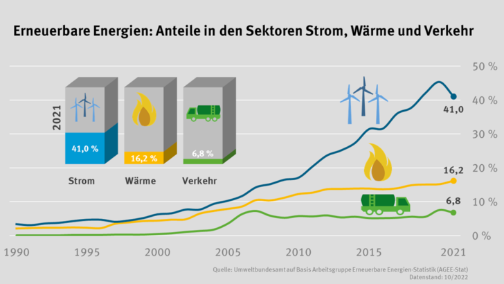 Die erneuerbaren Energien bestimmen zunehmend die Energiewirtschaft.