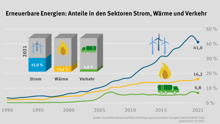 Die erneuerbaren Energien bestimmen zunehmend die Energiewirtschaft. - © AgEE/UBA

