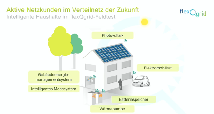 Ein Feldversuchen im Verteilnetz erfasst das Engpassmanagement für den Netzbetreiber.