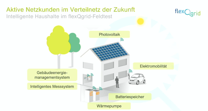 Ein Feldversuchen im Verteilnetz erfasst das Engpassmanagement für den Netzbetreiber. - © FlexQgrid, Netze BW
